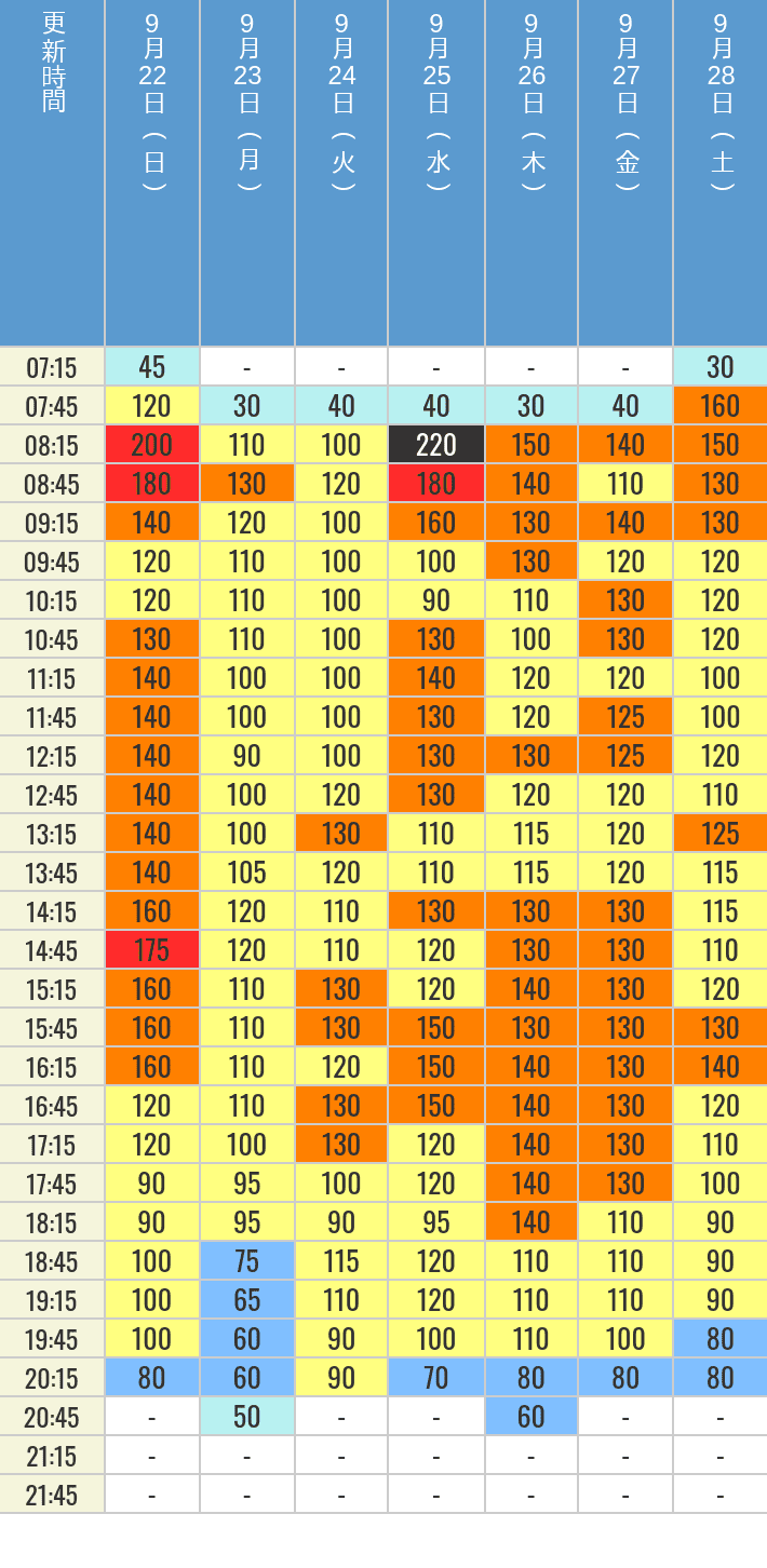 9月22日、9月23日、9月24日、9月25日、9月26日、9月27日、9月28日の鬼滅の刃 XRライドの待ち時間を7時から21時まで時間別に記録した表