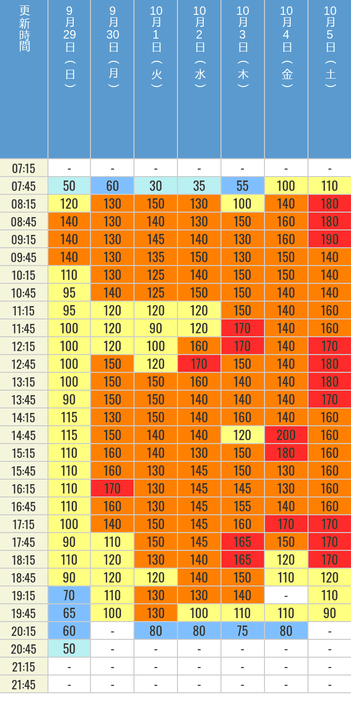 9月29日、9月30日、10月1日、10月2日、10月3日、10月4日、10月5日の鬼滅の刃 XRライドの待ち時間を7時から21時まで時間別に記録した表