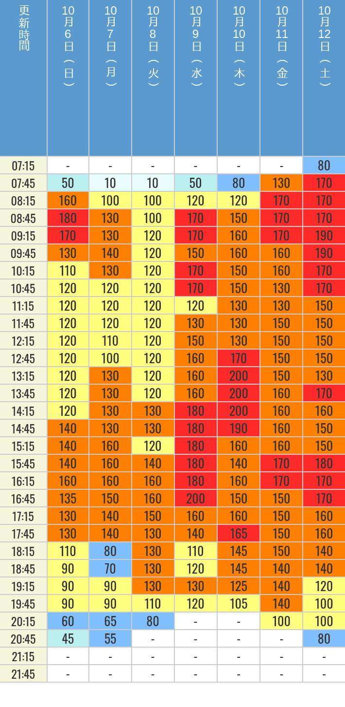 10月6日、10月7日、10月8日、10月9日、10月10日、10月11日、10月12日の鬼滅の刃 XRライドの待ち時間を7時から21時まで時間別に記録した表