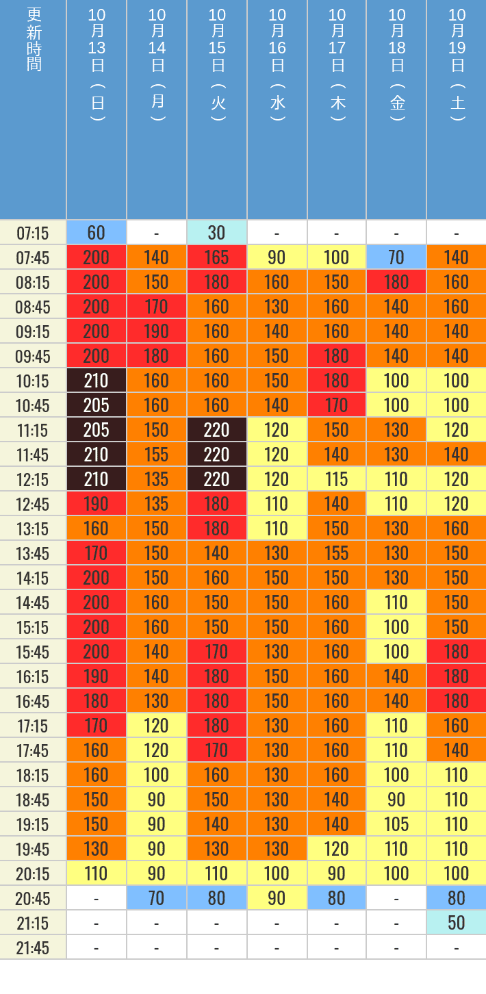 10月13日、10月14日、10月15日、10月16日、10月17日、10月18日、10月19日の鬼滅の刃 XRライドの待ち時間を7時から21時まで時間別に記録した表