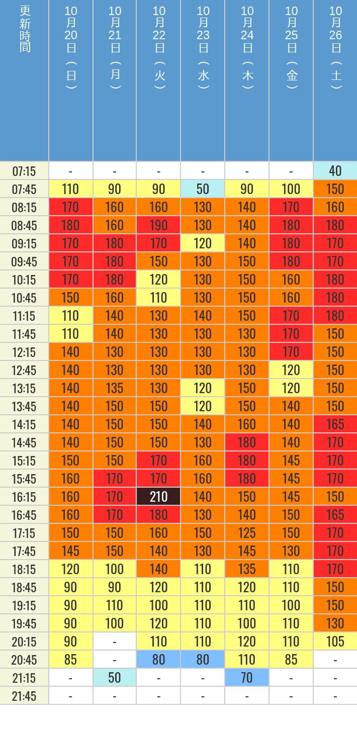 10月20日、10月21日、10月22日、10月23日、10月24日、10月25日、10月26日の鬼滅の刃 XRライドの待ち時間を7時から21時まで時間別に記録した表