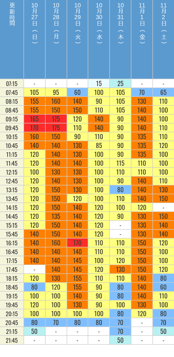 10月27日、10月28日、10月29日、10月30日、10月31日、11月1日、11月2日の鬼滅の刃 XRライドの待ち時間を7時から21時まで時間別に記録した表