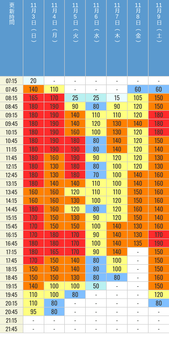 11月3日、11月4日、11月5日、11月6日、11月7日、11月8日、11月9日の鬼滅の刃 XRライドの待ち時間を7時から21時まで時間別に記録した表