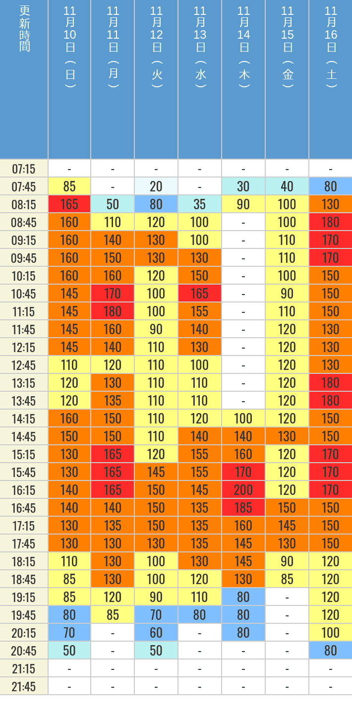 11月10日、11月11日、11月12日、11月13日、11月14日、11月15日、11月16日の鬼滅の刃 XRライドの待ち時間を7時から21時まで時間別に記録した表