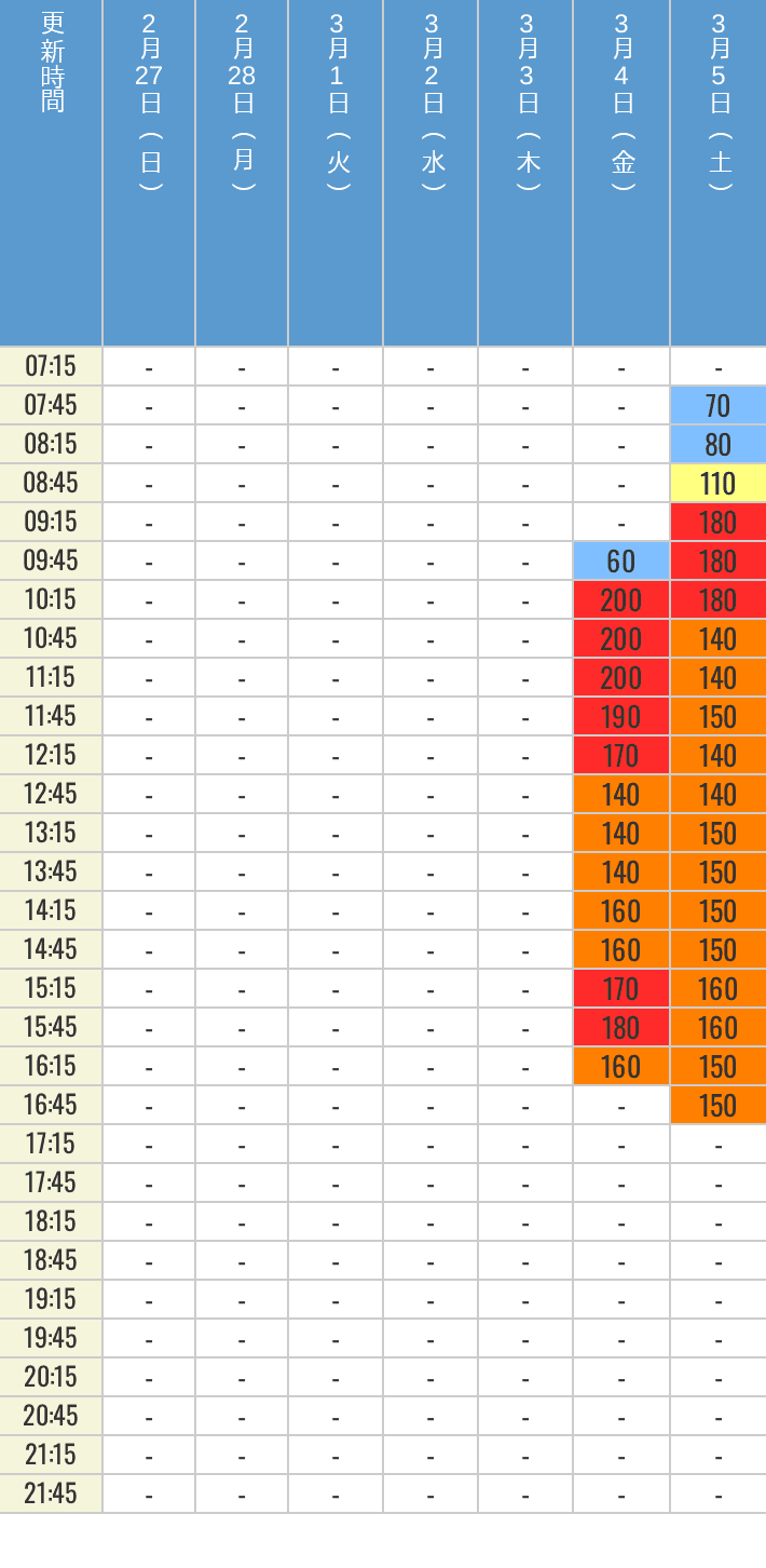 2月27日、2月28日、3月1日、3月2日、3月3日、3月4日、3月5日の進撃の巨人XRライドの待ち時間を7時から21時まで時間別に記録した表