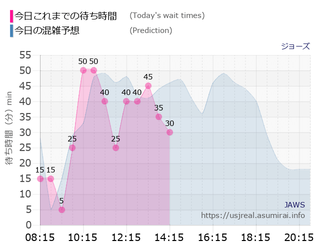 ジョーズの今日これまでの待ち時間と本日の混雑予想のグラフ