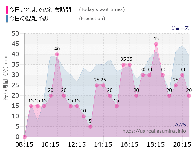 ジョーズの今日これまでの待ち時間と本日の混雑予想のグラフ