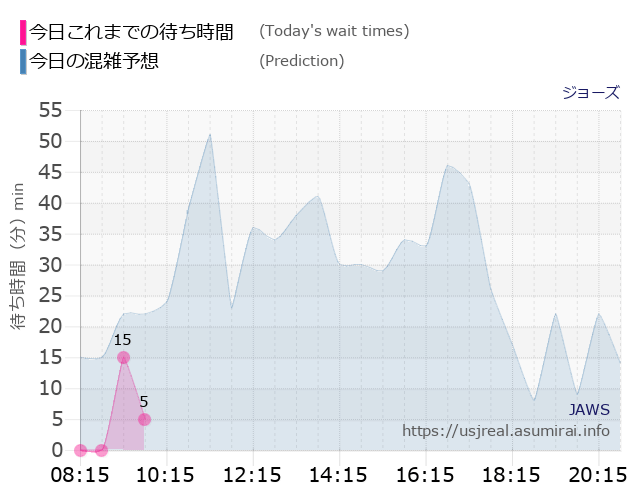 ジョーズの今日これまでの待ち時間と本日の混雑予想のグラフ