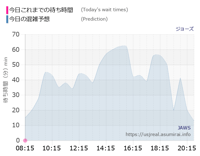 ジョーズの今日これまでの待ち時間と本日の混雑予想のグラフ