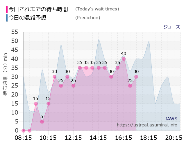 ジョーズの今日これまでの待ち時間と本日の混雑予想のグラフ