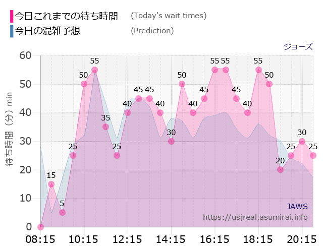 ジョーズの今日これまでの待ち時間と本日の混雑予想のグラフ