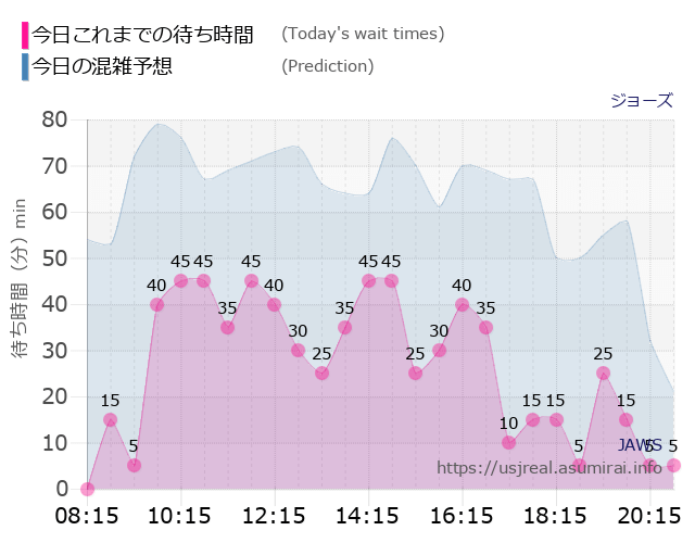 ジョーズの今日これまでの待ち時間と本日の混雑予想のグラフ