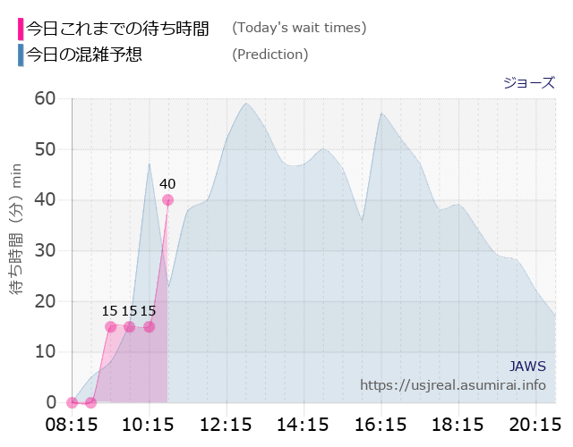 ジョーズの今日これまでの待ち時間と本日の混雑予想のグラフ