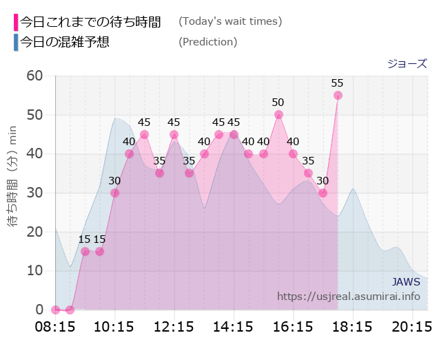 ジョーズの今日これまでの待ち時間と本日の混雑予想のグラフ