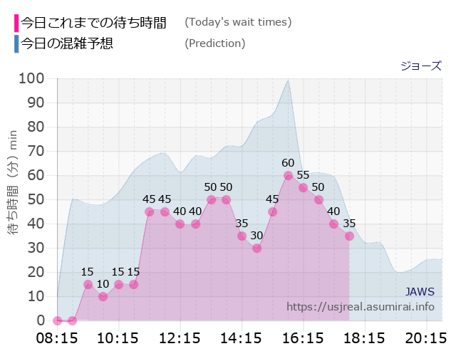 ジョーズの今日これまでの待ち時間と本日の混雑予想のグラフ