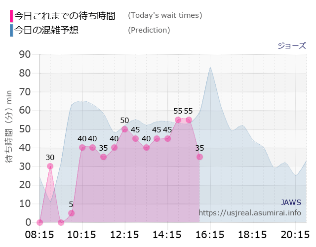 ジョーズの今日これまでの待ち時間と本日の混雑予想のグラフ