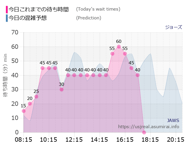 ジョーズの今日これまでの待ち時間と本日の混雑予想のグラフ