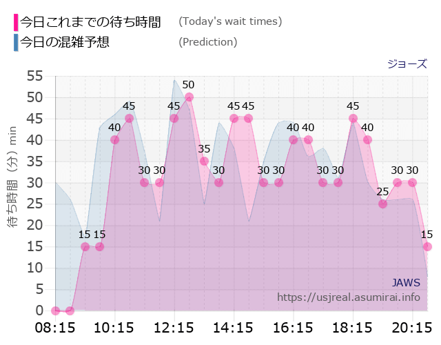 ジョーズの今日これまでの待ち時間と本日の混雑予想のグラフ