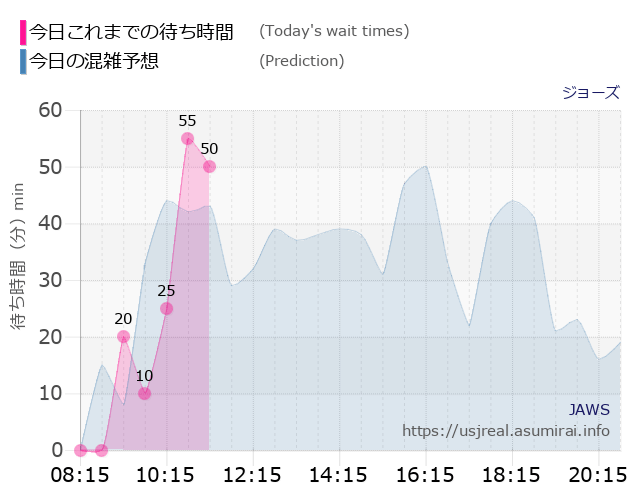 ジョーズの今日これまでの待ち時間と本日の混雑予想のグラフ