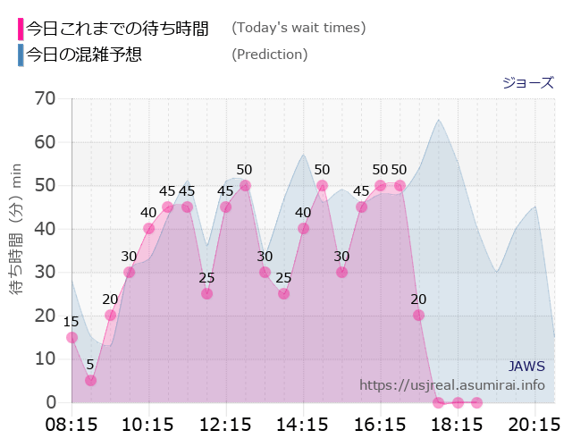 ジョーズの今日これまでの待ち時間と本日の混雑予想のグラフ