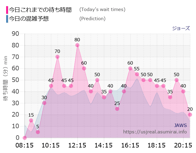 ジョーズの今日これまでの待ち時間と本日の混雑予想のグラフ