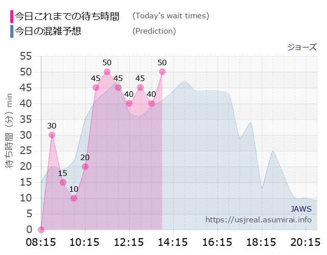 ジョーズの今日これまでの待ち時間と本日の混雑予想のグラフ