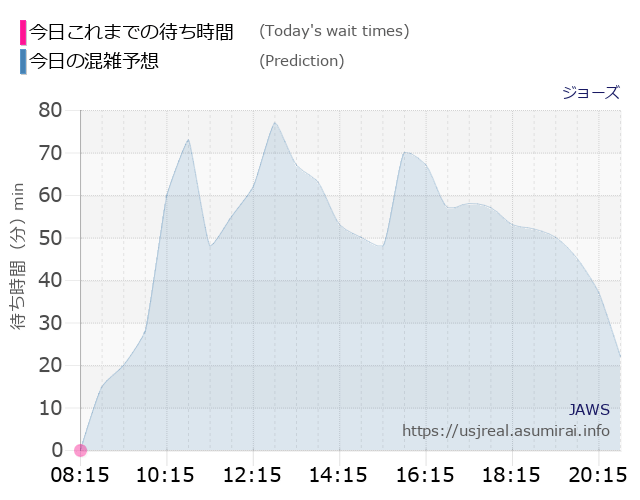 ジョーズの今日これまでの待ち時間と本日の混雑予想のグラフ