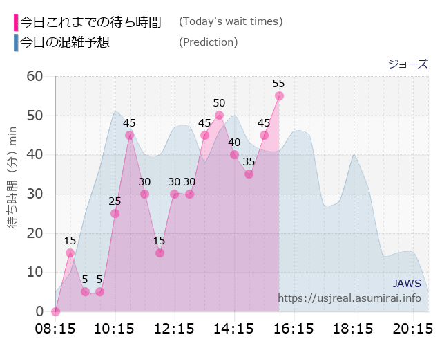 ジョーズの今日これまでの待ち時間と本日の混雑予想のグラフ