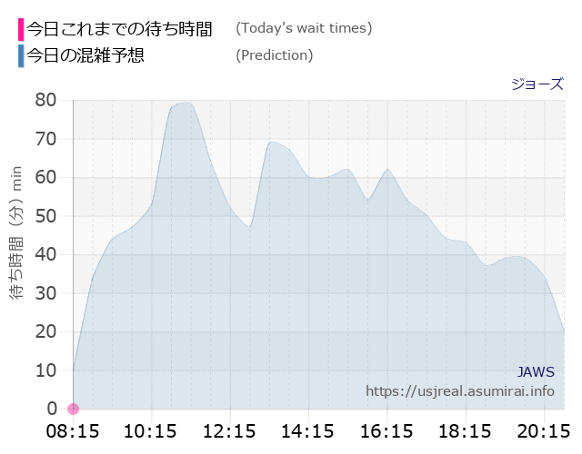 ジョーズの今日これまでの待ち時間と本日の混雑予想のグラフ