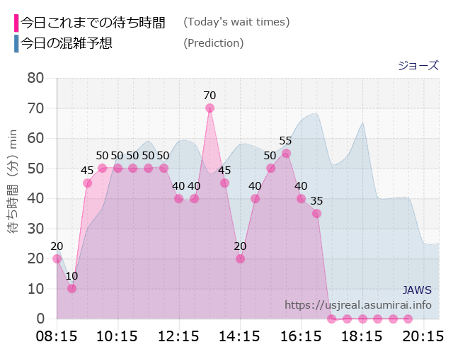 ジョーズの今日これまでの待ち時間と本日の混雑予想のグラフ