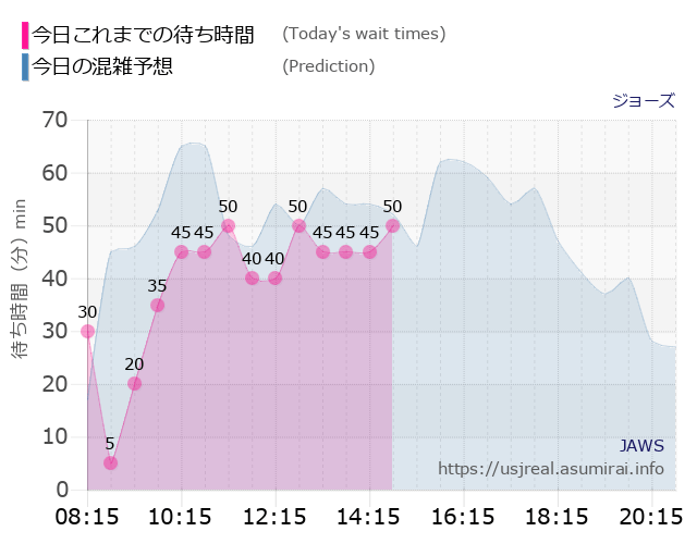 ジョーズの今日これまでの待ち時間と本日の混雑予想のグラフ