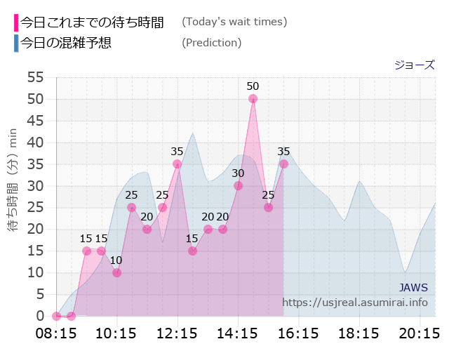 ジョーズの今日これまでの待ち時間と本日の混雑予想のグラフ