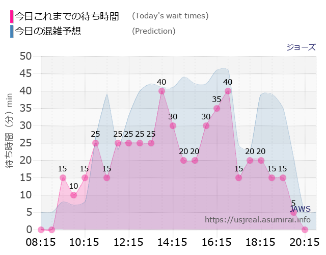 ジョーズの今日これまでの待ち時間と本日の混雑予想のグラフ