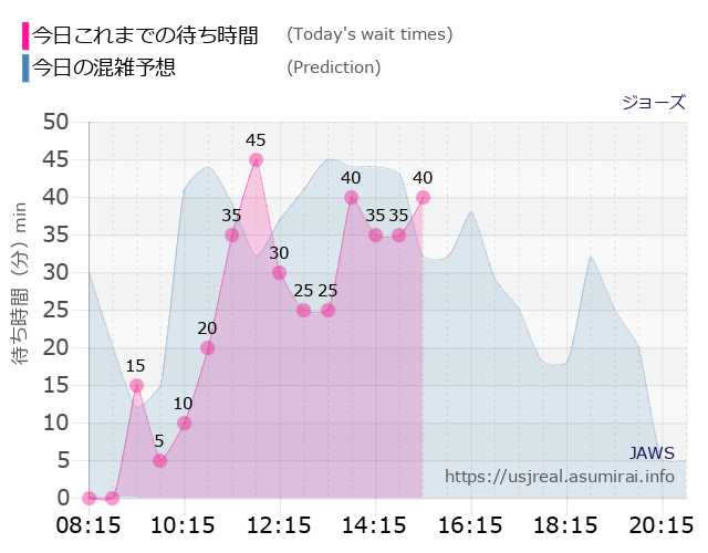 ジョーズの今日これまでの待ち時間と本日の混雑予想のグラフ