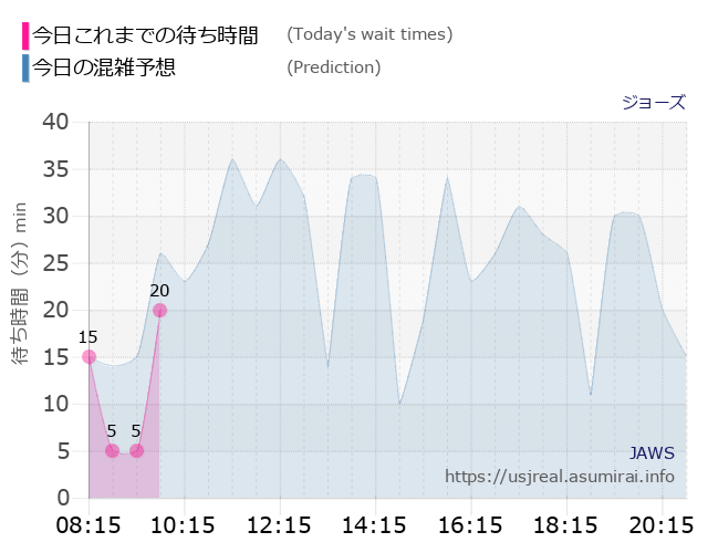 ジョーズの今日これまでの待ち時間と本日の混雑予想のグラフ