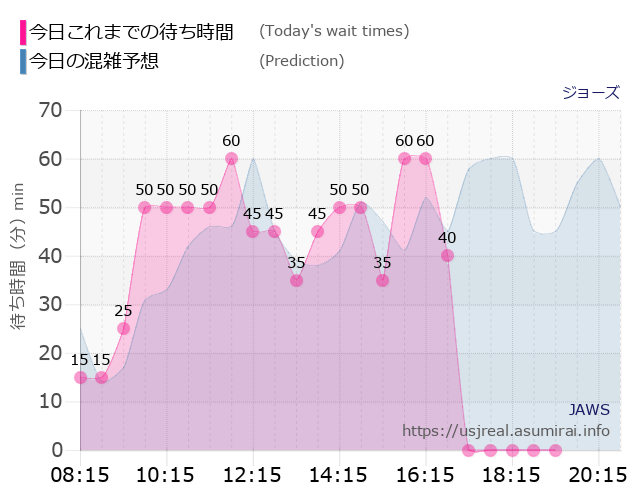 ジョーズの今日これまでの待ち時間と本日の混雑予想のグラフ