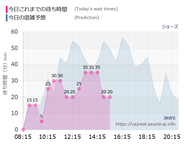 ジョーズの今日これまでの待ち時間と本日の混雑予想のグラフ