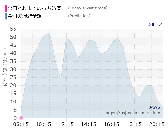ジョーズの今日これまでの待ち時間と本日の混雑予想のグラフ