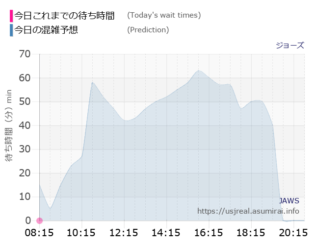 ジョーズの今日これまでの待ち時間と本日の混雑予想のグラフ