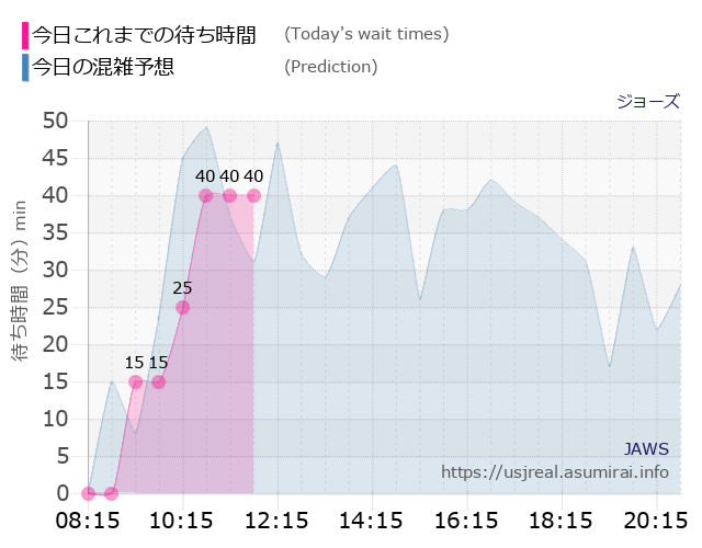 ジョーズの今日これまでの待ち時間と本日の混雑予想のグラフ