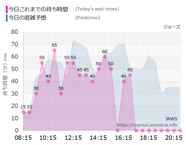 ジョーズの今日これまでの待ち時間と本日の混雑予想のグラフ