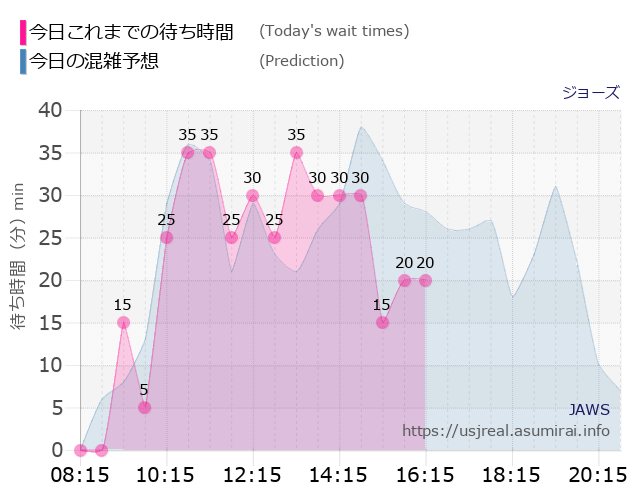 ジョーズの今日これまでの待ち時間と本日の混雑予想のグラフ