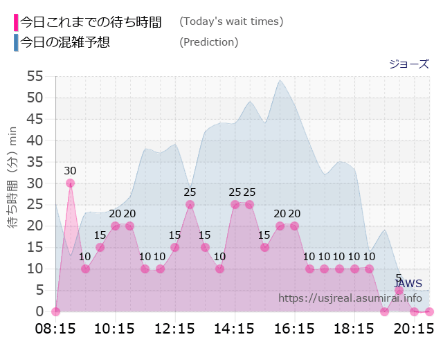 ジョーズの今日これまでの待ち時間と本日の混雑予想のグラフ