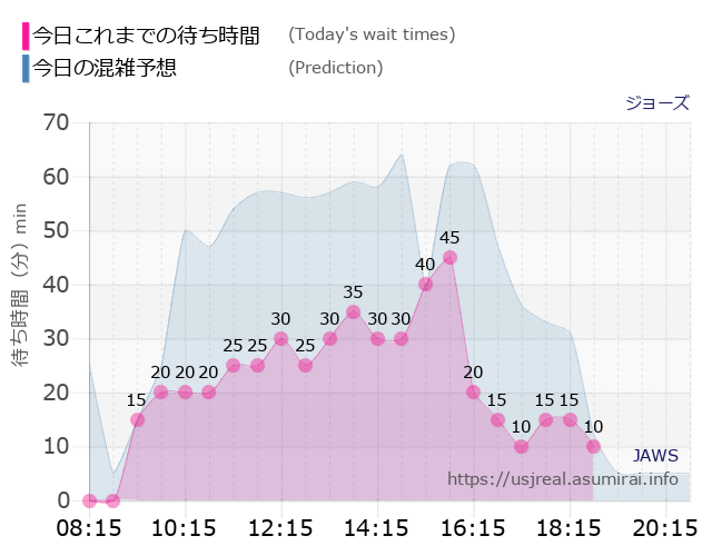ジョーズの今日これまでの待ち時間と本日の混雑予想のグラフ