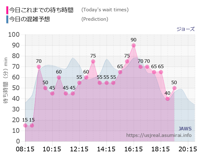 ジョーズの今日これまでの待ち時間と本日の混雑予想のグラフ