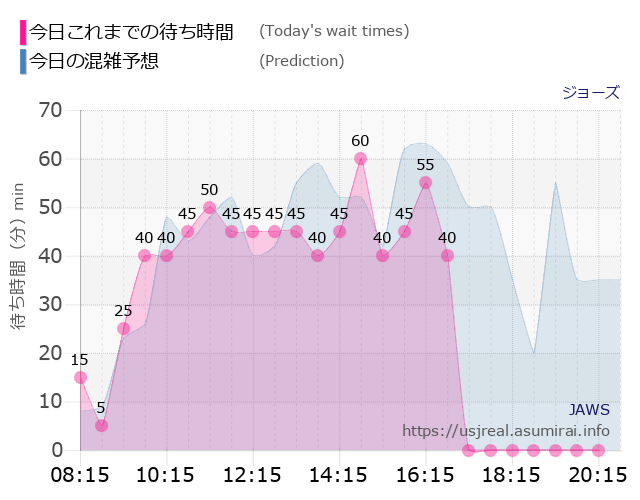 ジョーズの今日これまでの待ち時間と本日の混雑予想のグラフ