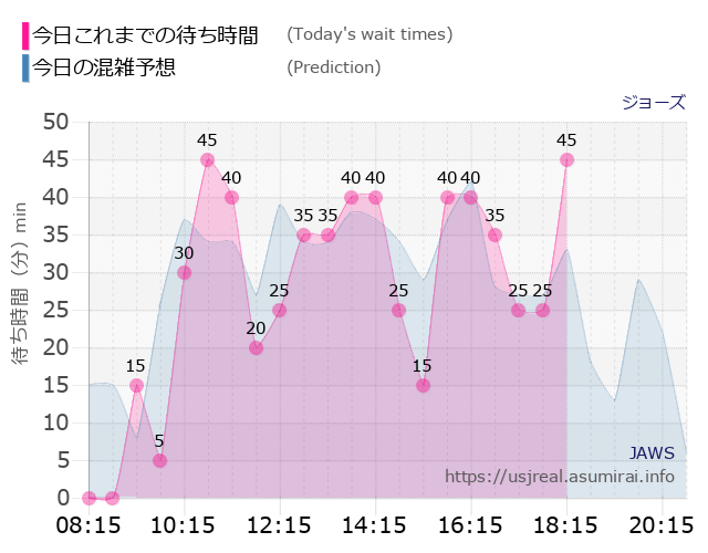 ジョーズの今日これまでの待ち時間と本日の混雑予想のグラフ
