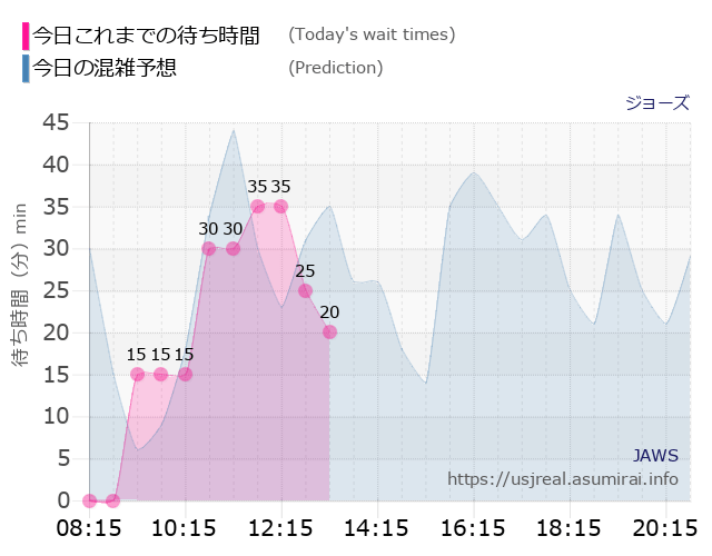 ジョーズの今日これまでの待ち時間と本日の混雑予想のグラフ