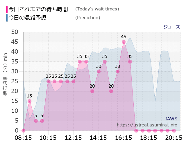ジョーズの今日これまでの待ち時間と本日の混雑予想のグラフ