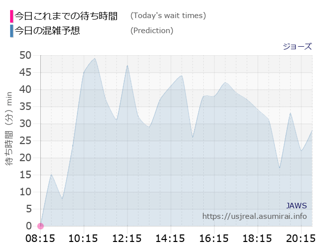 ジョーズの今日これまでの待ち時間と本日の混雑予想のグラフ